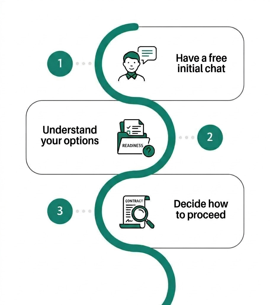 Three steps: have a free initial chat, understand your options, decide how to proceed